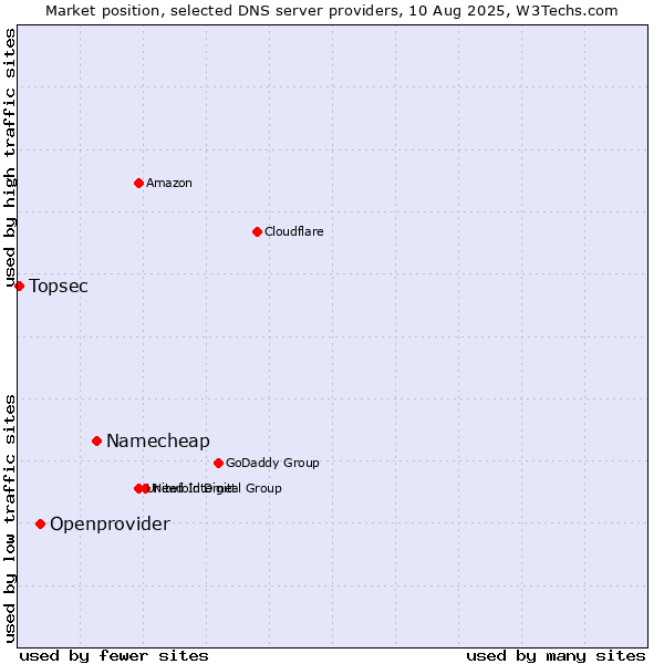 Market position of Namecheap vs. Openprovider vs. Topsec