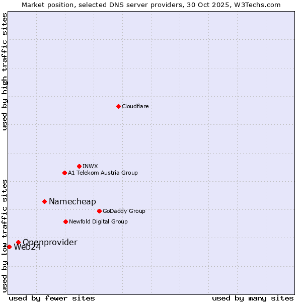 Market position of Namecheap vs. Openprovider vs. Web24