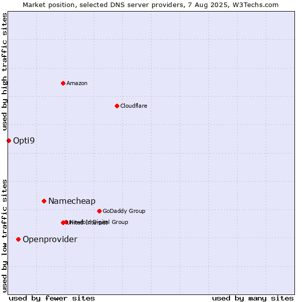 Market position of Namecheap vs. Openprovider vs. Opti9