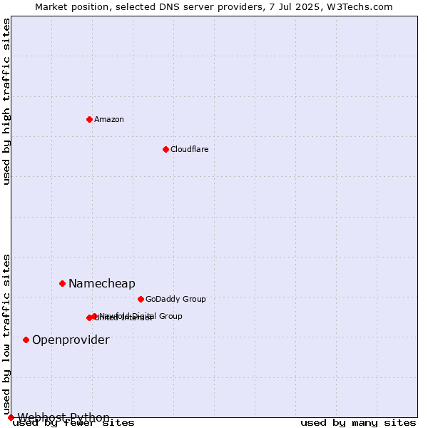 Market position of Namecheap vs. Openprovider vs. Webhost Python