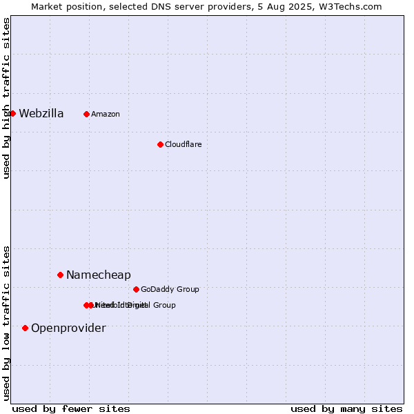 Market position of Namecheap vs. Openprovider vs. Webzilla