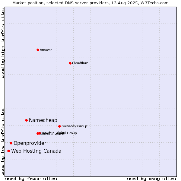 Market position of Namecheap vs. Openprovider vs. Web Hosting Canada