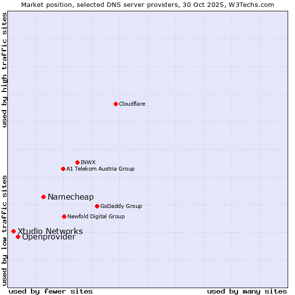 Market position of Namecheap vs. Openprovider vs. Xtudio Networks