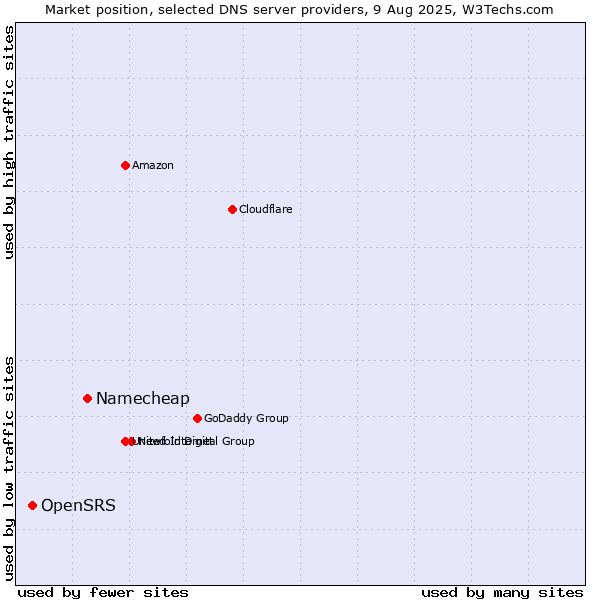 Market position of Namecheap vs. OpenSRS