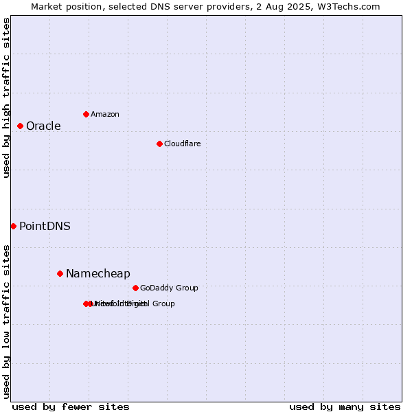 Market position of Namecheap vs. Oracle vs. PointDNS