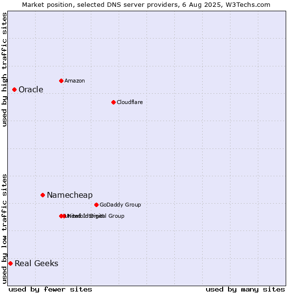 Market position of Namecheap vs. Oracle vs. Real Geeks