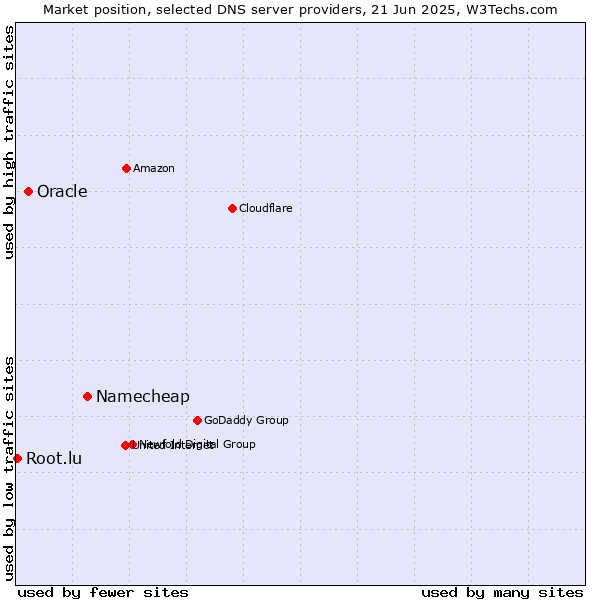Market position of Namecheap vs. Oracle vs. Root.lu