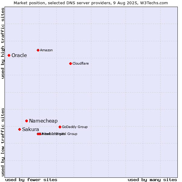 Market position of Namecheap vs. Sakura vs. Oracle