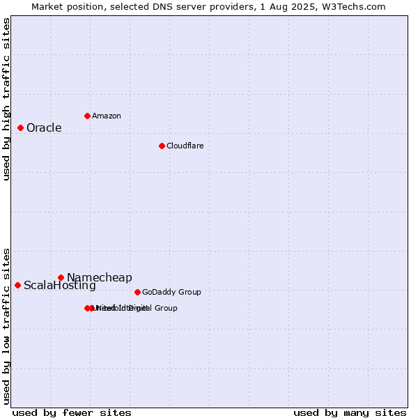 Market position of Namecheap vs. Oracle vs. ScalaHosting