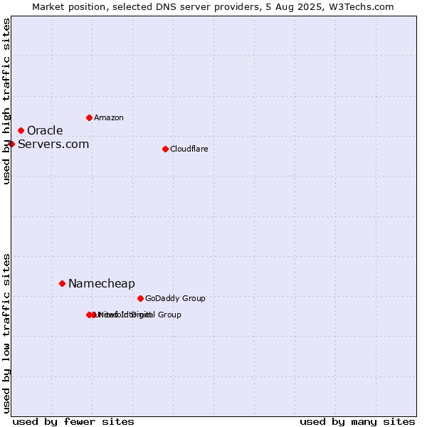 Market position of Namecheap vs. Oracle vs. Servers.com
