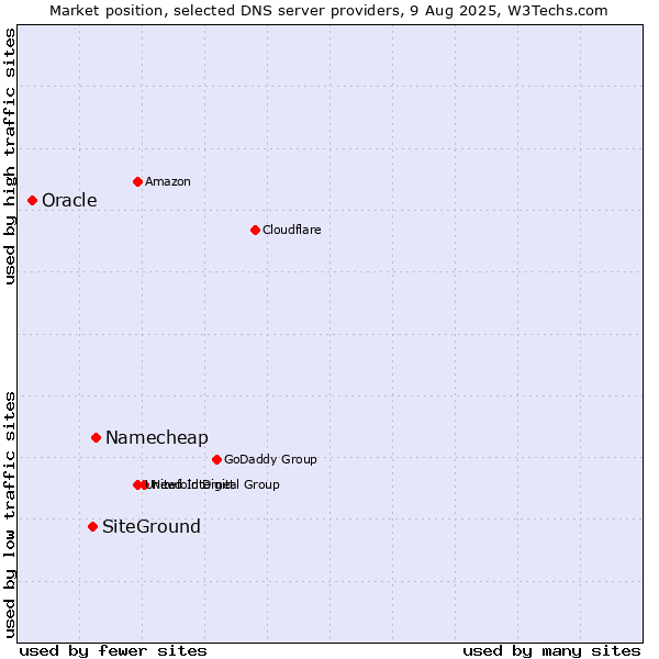 Market position of Namecheap vs. SiteGround vs. Oracle