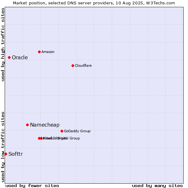Market position of Namecheap vs. Oracle vs. Softtr