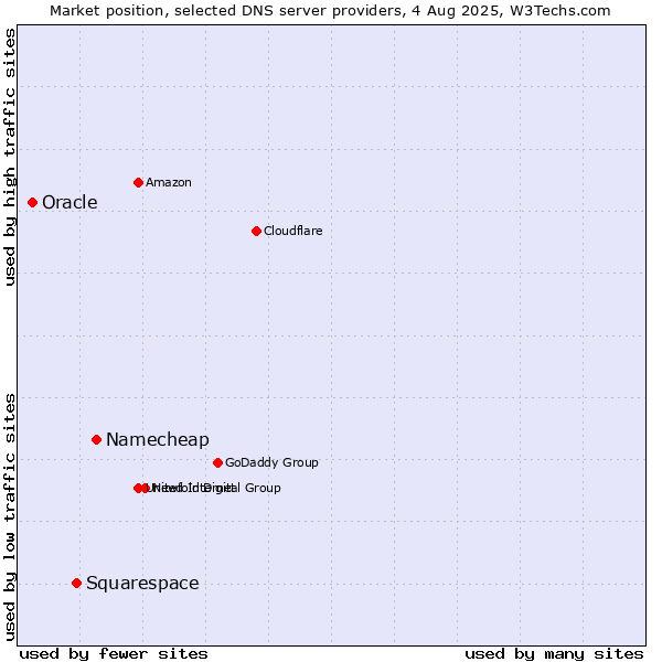 Market position of Namecheap vs. Squarespace vs. Oracle