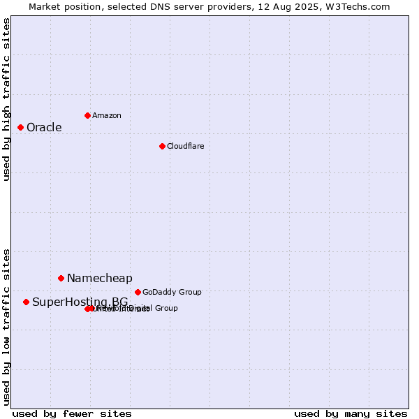 Market position of Namecheap vs. SuperHosting.BG vs. Oracle