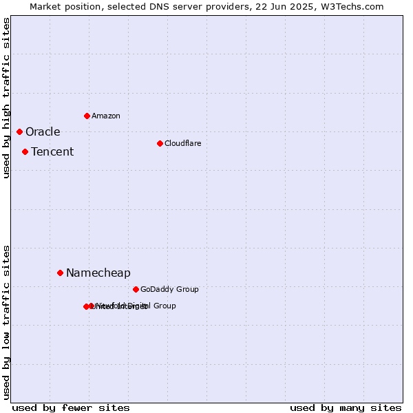 Market position of Namecheap vs. Tencent vs. Oracle