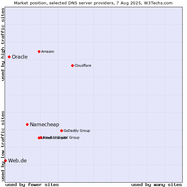 Market position of Namecheap vs. Oracle vs. Web.de