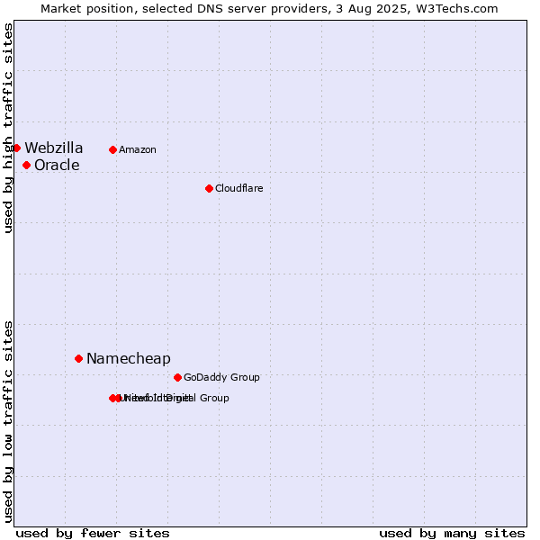 Market position of Namecheap vs. Oracle vs. Webzilla