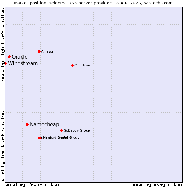 Market position of Namecheap vs. Oracle vs. Windstream