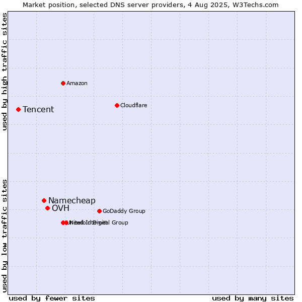Market position of OVH vs. Namecheap vs. Tencent