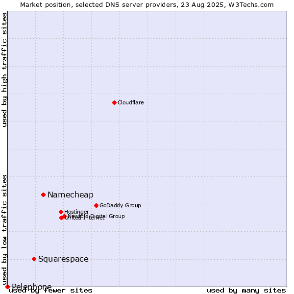 Market position of Namecheap vs. Squarespace vs. Pelephone