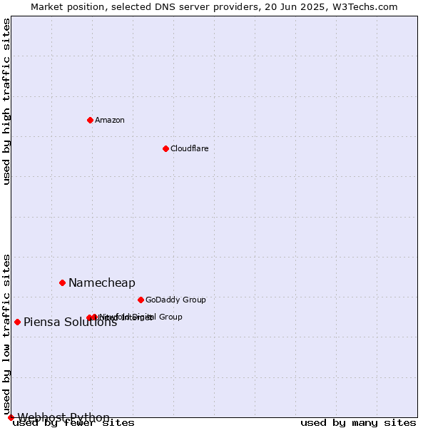 Market position of Namecheap vs. Piensa Solutions vs. Webhost Python