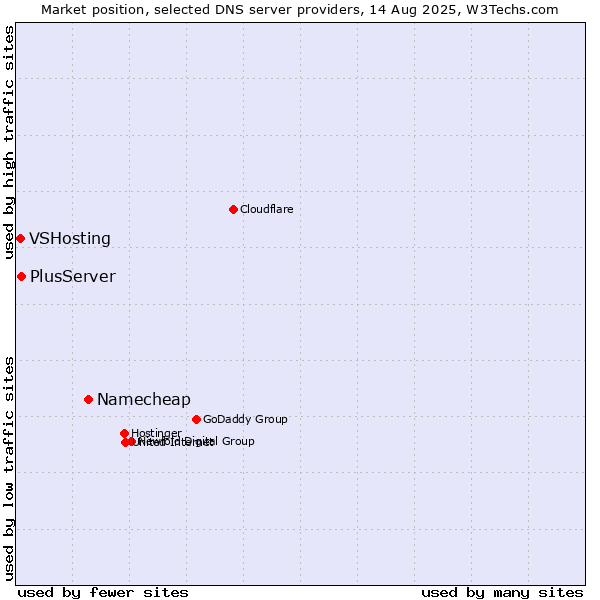 Market position of Namecheap vs. PlusServer vs. VSHosting