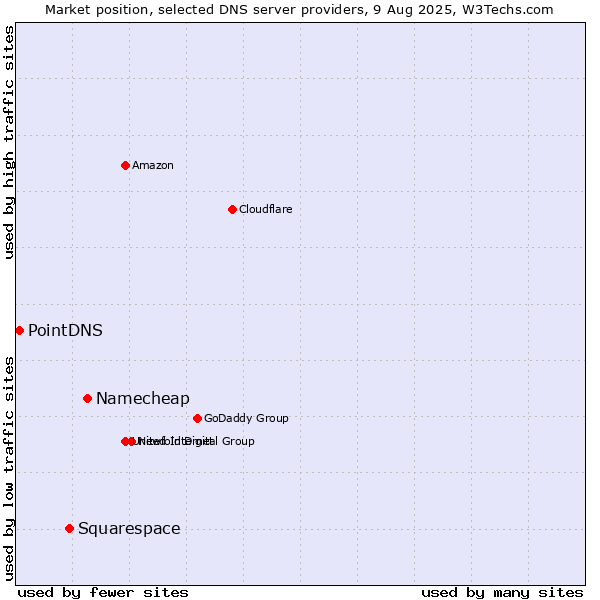Market position of Namecheap vs. Squarespace vs. PointDNS