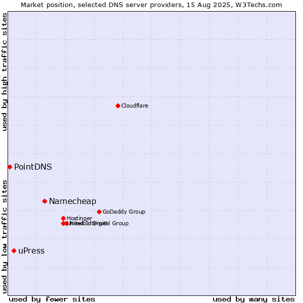 Market position of Namecheap vs. uPress vs. PointDNS