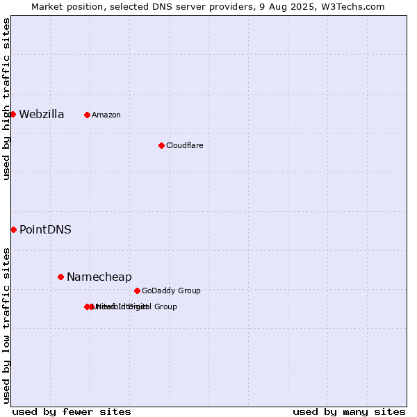 Market position of Namecheap vs. PointDNS vs. Webzilla