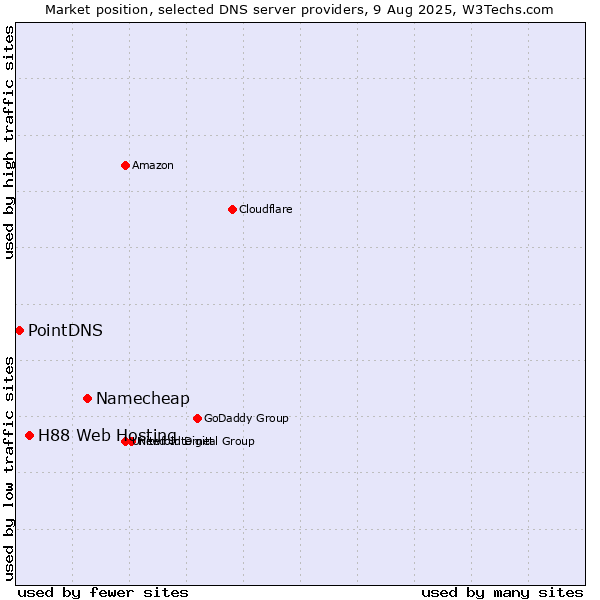 Market position of Namecheap vs. H88 Web Hosting vs. PointDNS