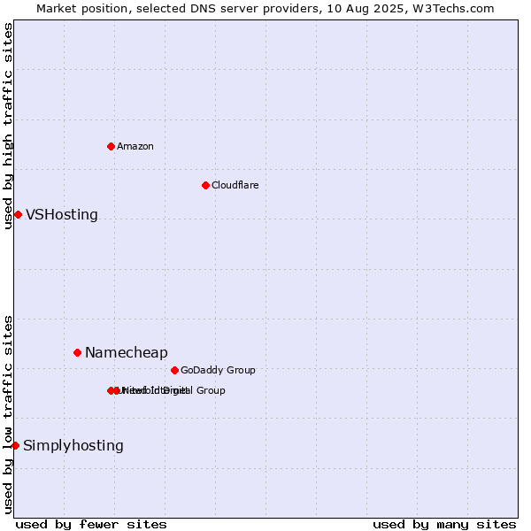 Market position of Namecheap vs. VSHosting vs. Simplyhosting