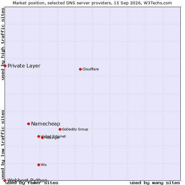 Market position of Namecheap vs. Private Layer vs. Webhost Python