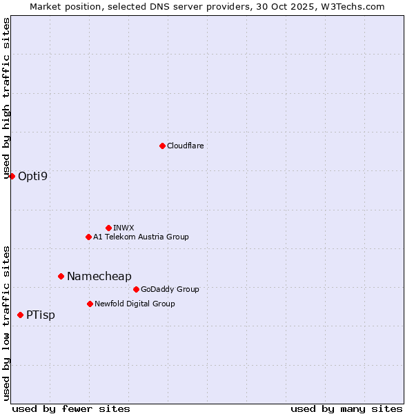 Market position of Namecheap vs. PTisp vs. Opti9