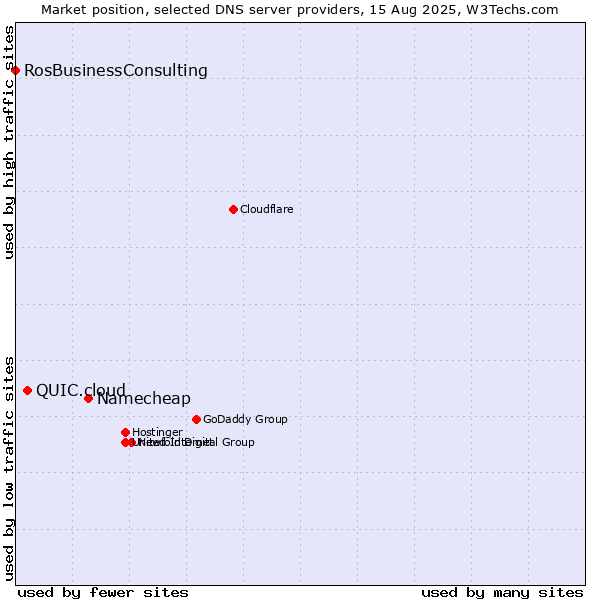 Market position of Namecheap vs. QUIC.cloud vs. RosBusinessConsulting
