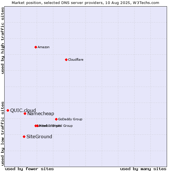 Market position of Namecheap vs. SiteGround vs. QUIC.cloud