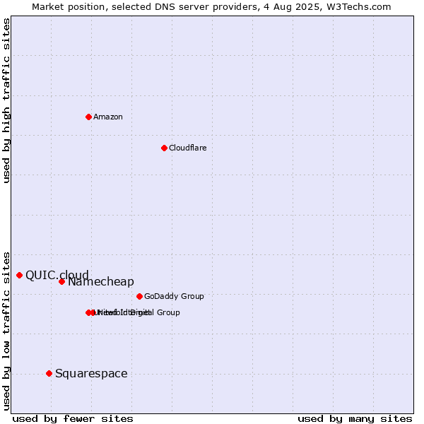 Market position of Namecheap vs. Squarespace vs. QUIC.cloud