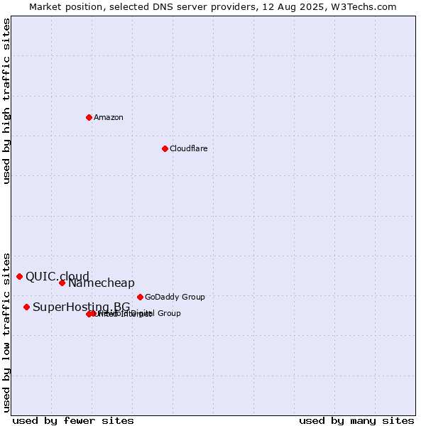 Market position of Namecheap vs. SuperHosting.BG vs. QUIC.cloud