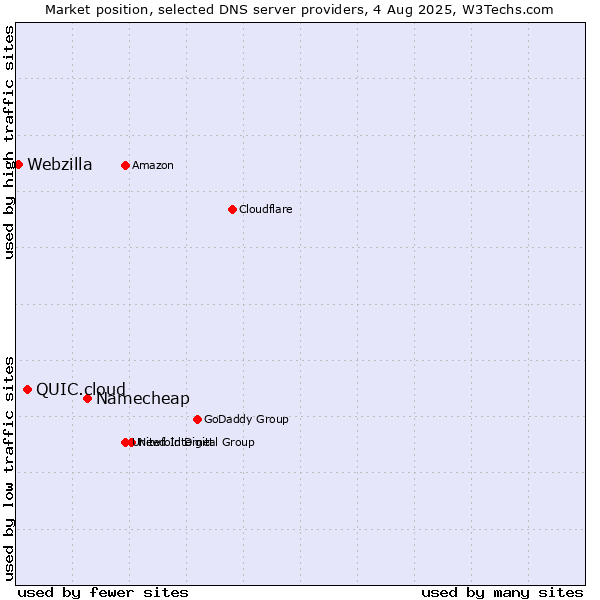 Market position of Namecheap vs. QUIC.cloud vs. Webzilla