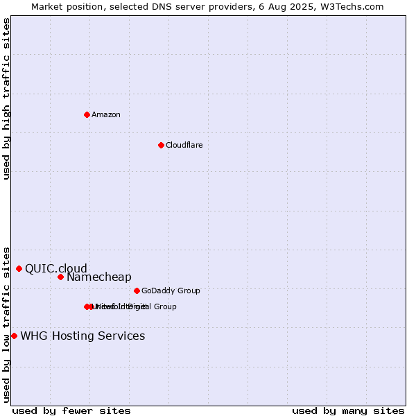 Market position of Namecheap vs. QUIC.cloud vs. WHG Hosting Services