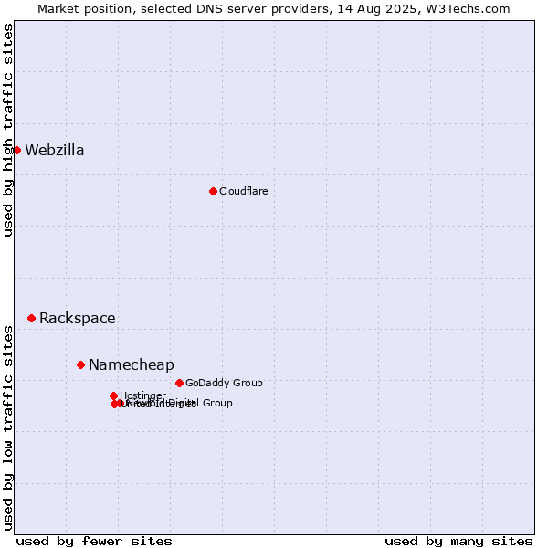 Market position of Namecheap vs. Rackspace vs. Webzilla