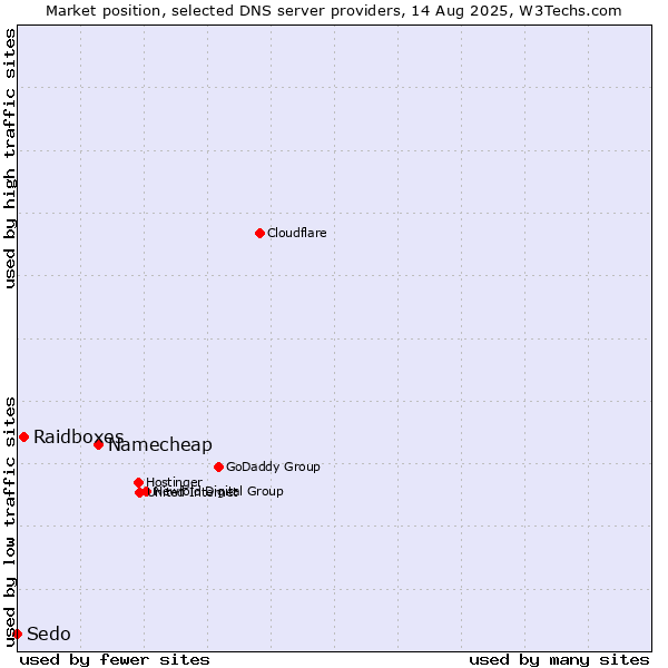 Market position of Namecheap vs. Raidboxes vs. Sedo