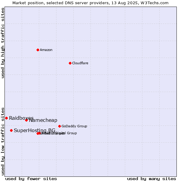Market position of Namecheap vs. SuperHosting.BG vs. Raidboxes