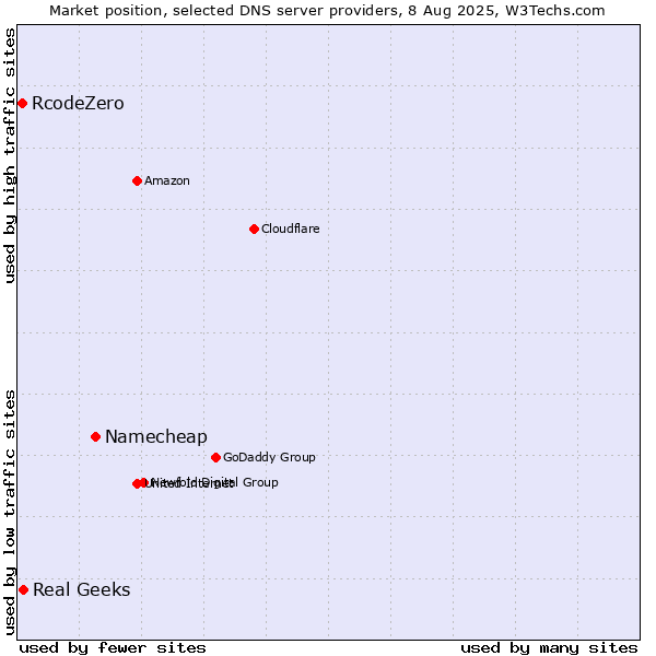 Market position of Namecheap vs. Real Geeks vs. RcodeZero