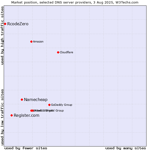 Market position of Namecheap vs. Register.com vs. RcodeZero