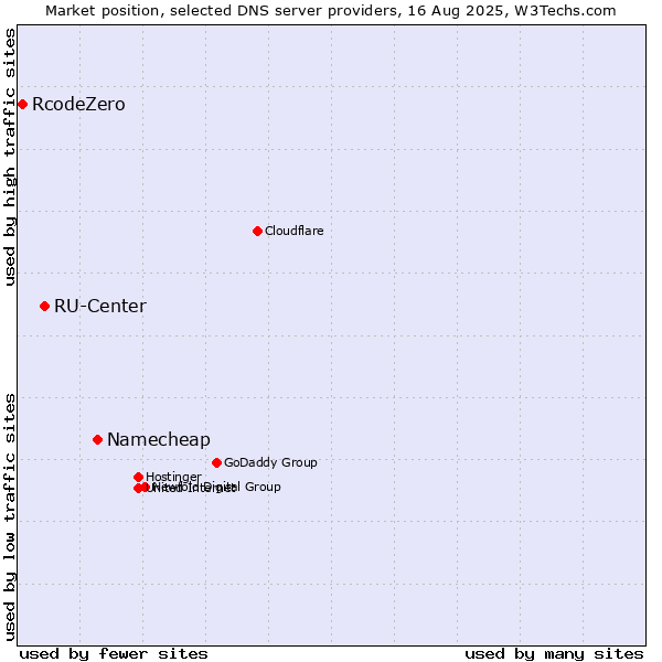 Market position of Namecheap vs. RU-Center vs. RcodeZero