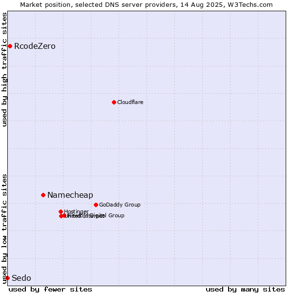 Market position of Namecheap vs. RcodeZero vs. Sedo