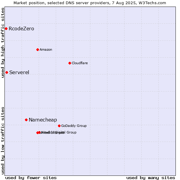Market position of Namecheap vs. Serverel vs. RcodeZero