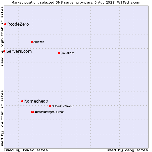 Market position of Namecheap vs. RcodeZero vs. Servers.com