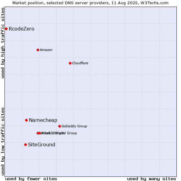 Market position of Namecheap vs. SiteGround vs. RcodeZero