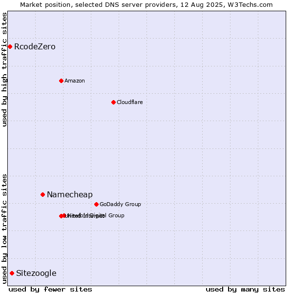 Market position of Namecheap vs. Sitezoogle vs. RcodeZero